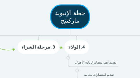 Mind Map: خطة الإنبوند ماركتنج