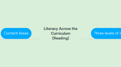 Mind Map: Literacy Across the Curriculum (Reading)