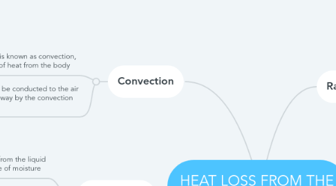 Mind Map: HEAT LOSS FROM THE BODY