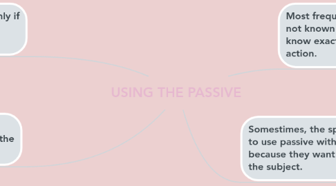 Mind Map: USING THE PASSIVE