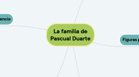 Mind Map: La familia de Pascual Duarte
