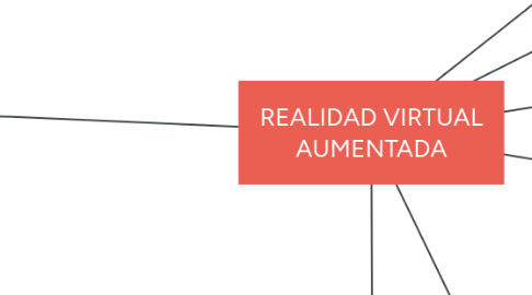 Mind Map: REALIDAD VIRTUAL AUMENTADA