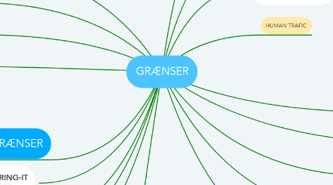 Mind Map: GRÆNSER