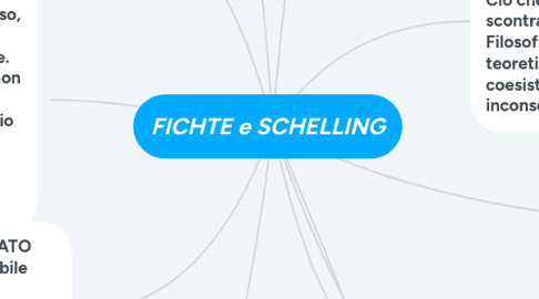 Mind Map: FICHTE e SCHELLING