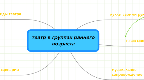 Mind Map: театр в группах раннего возраста