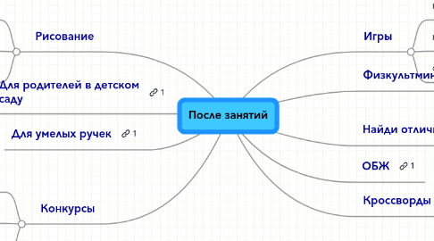 Mind Map: После занятий