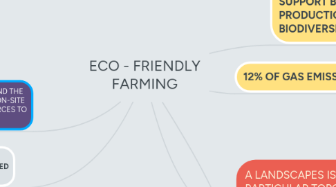 Mind Map: ECO - FRIENDLY FARMING