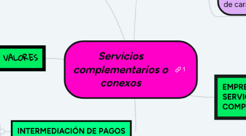 Mind Map: LÍNEAS DE MERCADO DE VALORES