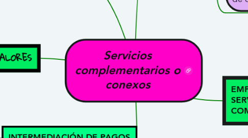 Mind Map: Servicios complementarios o conexos