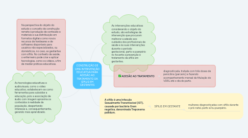 Mind Map: CONSTRUÇÃO DE UMA INTERVENÇÃO EDUCATIVA PARA ADESÃO AO TRATAMENTO DA SÍFILIS EM GESTANTES