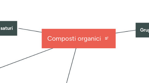 Mind Map: Composti organici