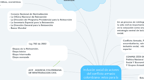 Mind Map: Inclusión social de actores del conflicto armado colombiano: retos para la educación superior