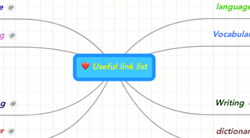 Mind Map: Useful link list