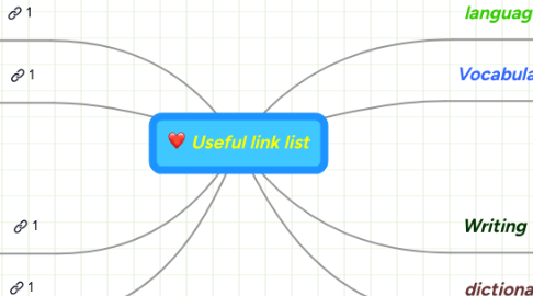 Mind Map: Useful link list