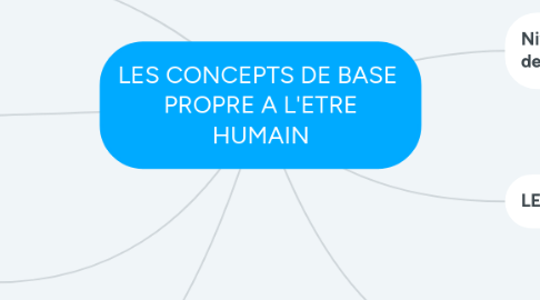 Mind Map: LES CONCEPTS DE BASE  PROPRE A L'ETRE HUMAIN