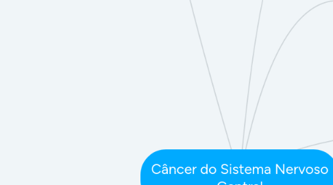Mind Map: Câncer do Sistema Nervoso Central