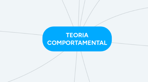 Mind Map: TEORIA COMPORTAMENTAL