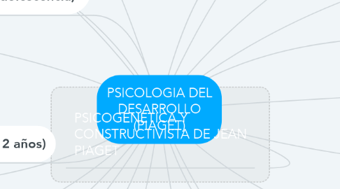Mind Map: PSICOLOGIA DEL DESARROLLO (PIAGET)