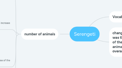 Mind Map: Serengeti