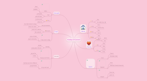 Mind Map: Keeley O'Connell