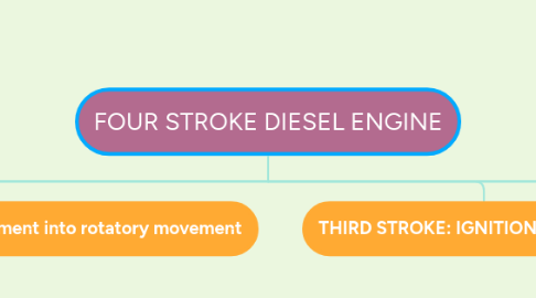 Mind Map: FOUR STROKE DIESEL ENGINE