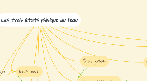 Mind Map: Les trois états phisique du l'eau