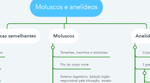 Mind Map: Moluscos e anelídeos