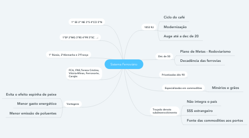 Mind Map: Sistema Ferroviário