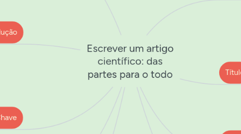 Mind Map: Escrever um artigo científico: das partes para o todo
