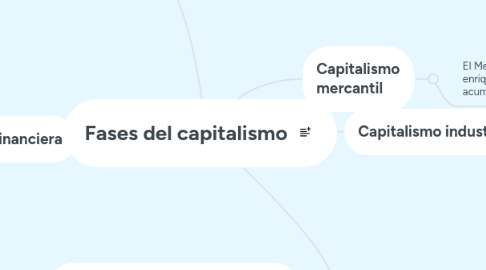 Mind Map: Fases del capitalismo