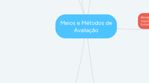 Mind Map: Meios e Métodos de Avaliação