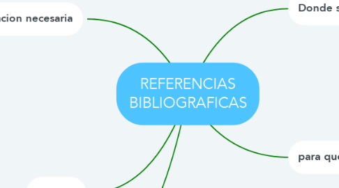 Mind Map: REFERENCIAS BIBLIOGRAFICAS