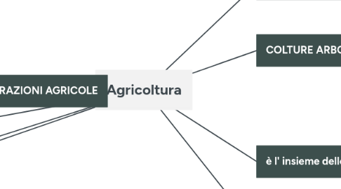 Mind Map: Agricoltura