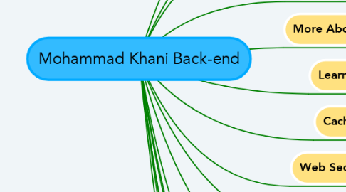 Mind Map: Mohammad Khani Back-end
