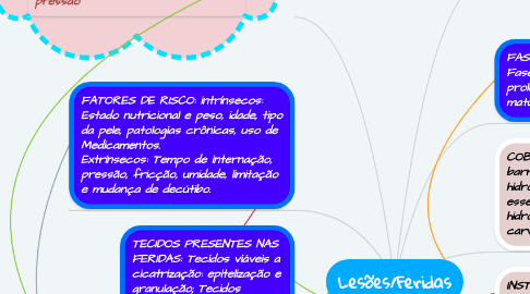 Mind Map: Lesões/Feridas