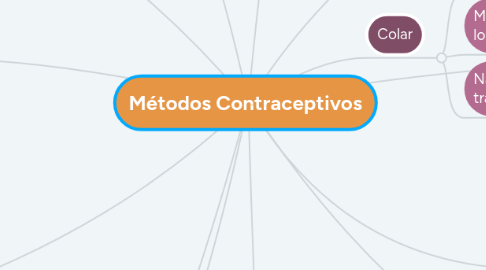 Mind Map: Métodos Contraceptivos