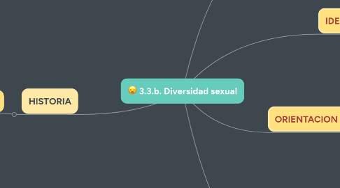 Mind Map: 3.3.b. Diversidad sexual