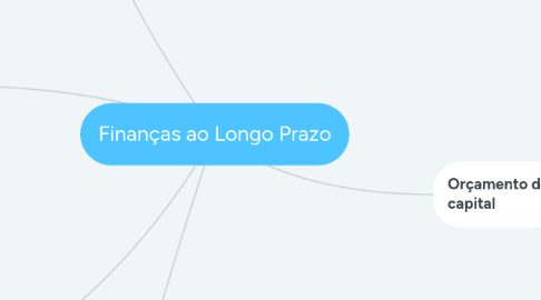 Mind Map: Finanças ao Longo Prazo