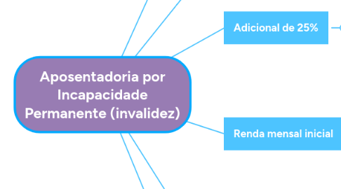 Mind Map: Aposentadoria por Incapacidade Permanente (invalidez)