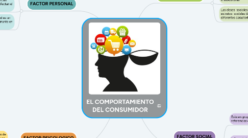 Mind Map: EL COMPORTAMIENTO DEL CONSUMIDOR