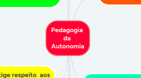 Mind Map: Pedagogia  da  Autonomia