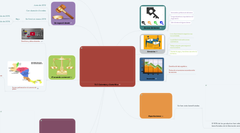 Mind Map: TLC Colombia y Costa Rica