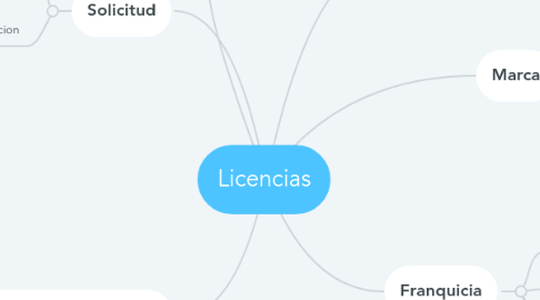 Mind Map: Licencias