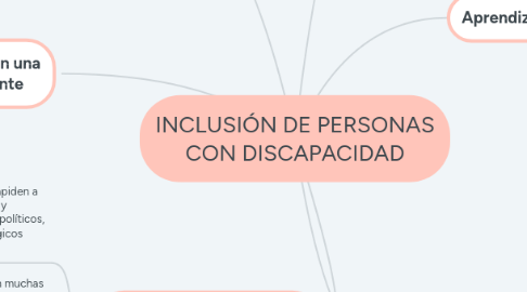 Mind Map: INCLUSIÓN DE PERSONAS CON DISCAPACIDAD