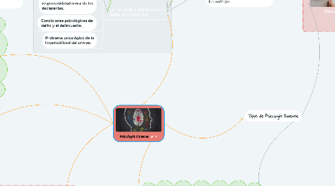 Mind Map: Psicología Forense