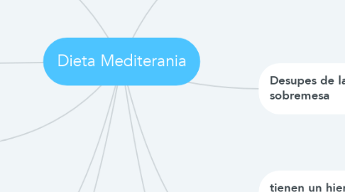 Mind Map: Dieta Mediterania