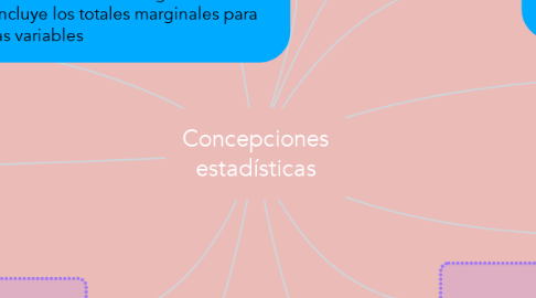 Mind Map: Concepciones estadísticas