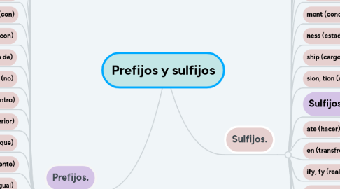 Mind Map: Prefijos y sulfijos