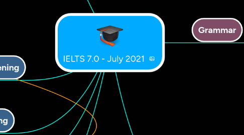 Mind Map: IELTS 7.0 - July 2021