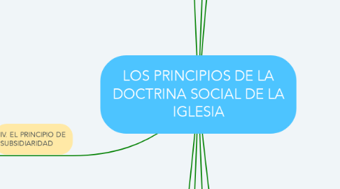 Mind Map: LOS PRINCIPIOS DE LA DOCTRINA SOCIAL DE LA IGLESIA